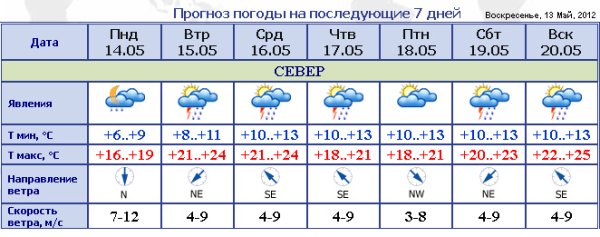 Погода направление ветра