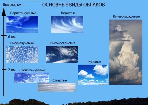 Облака Кучевые перистые Слоистые таблица