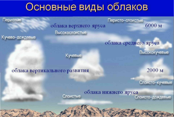 Основные виды облаков