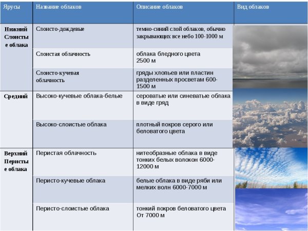 Виды облаков