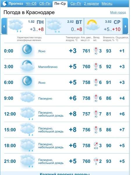 Погода в Краснодаре