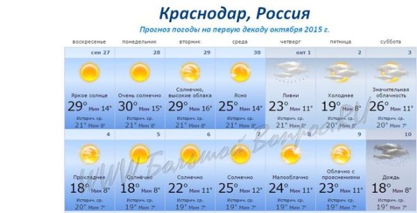 Температура в Краснодаре