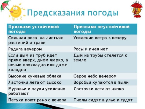 Признаки Ясной погоды