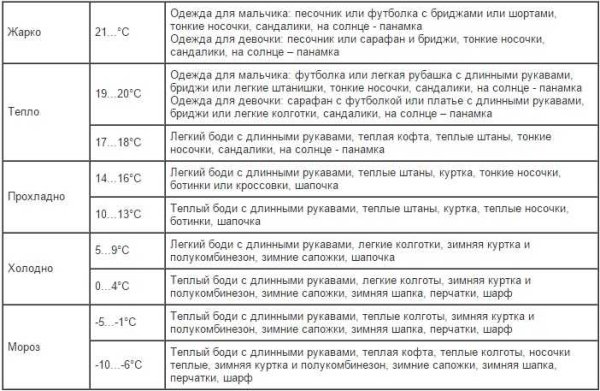 Таблица как одевать ребенка на улицу по погоде до года