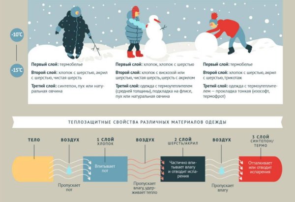 Слои одежды зимой для детей