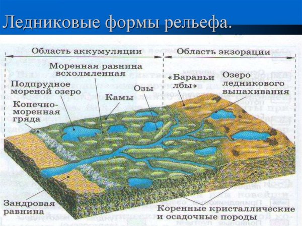 Ледниковые формы рельефа