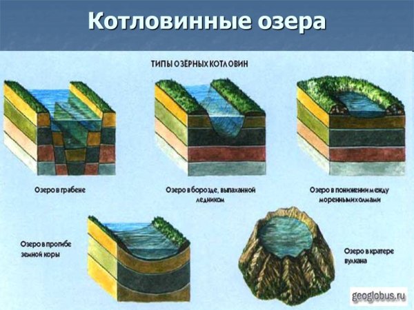 Тектоническое озеро схема