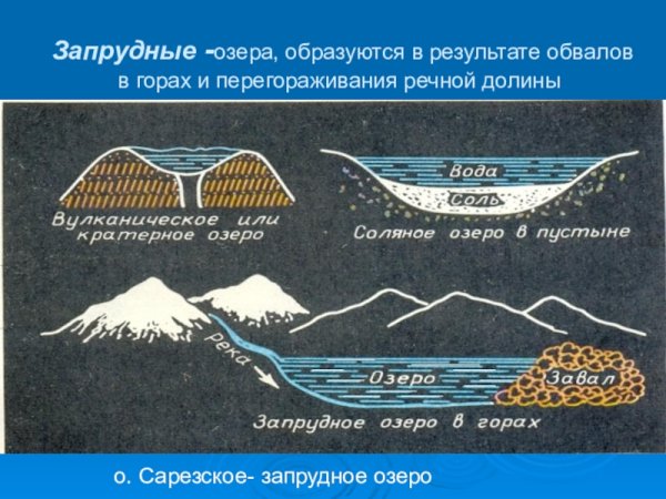Схема образования озер