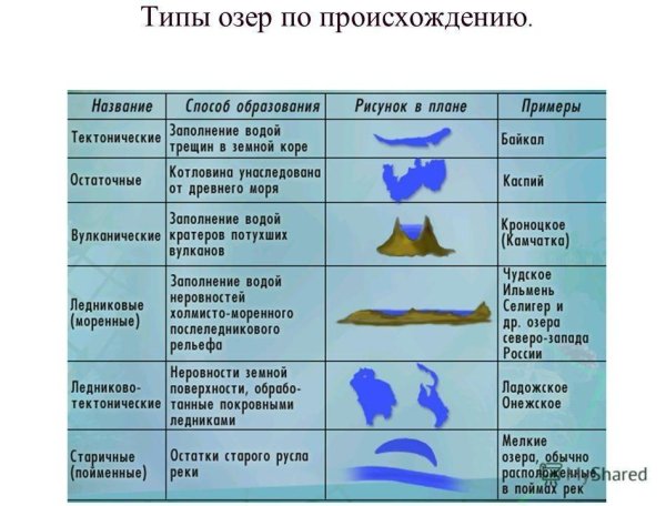 Озера типы озерных котловин