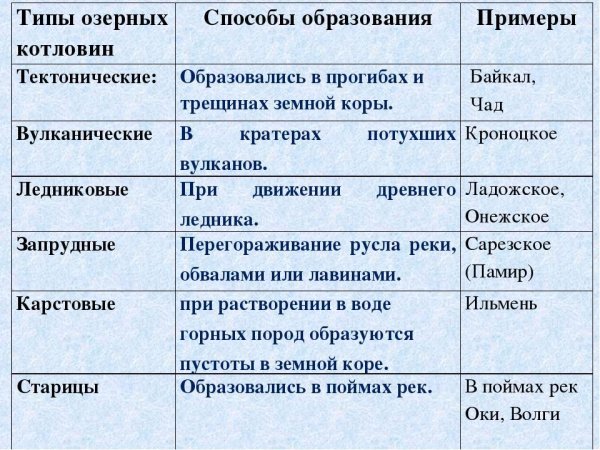 Типы Озёрных котловин с примерами