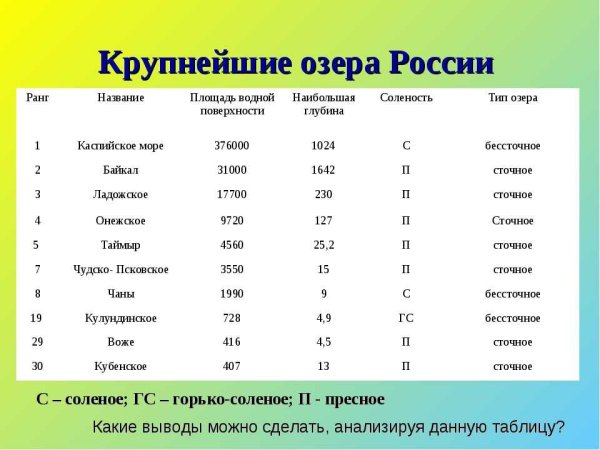 Крупнейшие озера России таблица