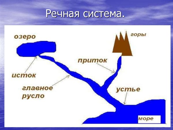 Части реки схема 4 класс