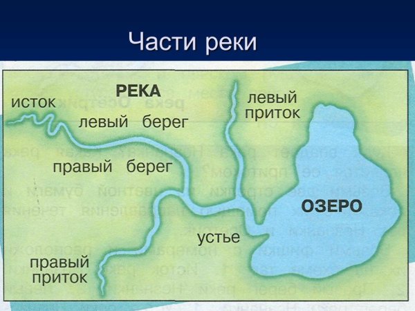 Река Исток русло схема