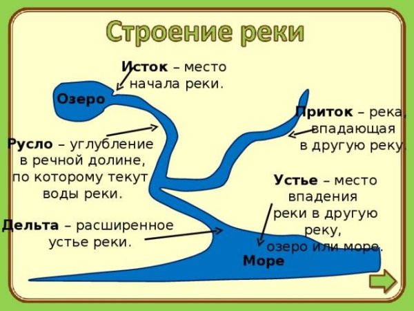Схема реки Исток приток Устье