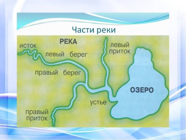 Название частей реки