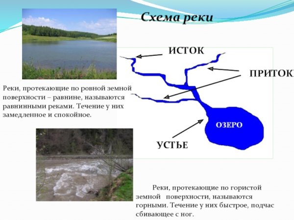 Таблица река Исток приток реки