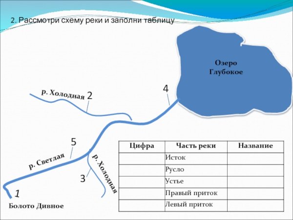Название частей реки