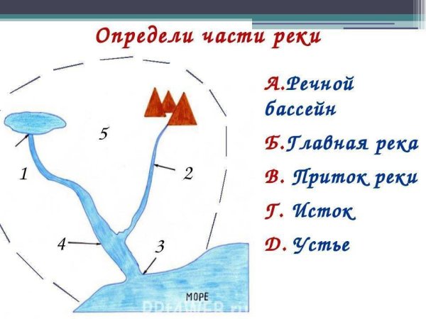 Части реки схема 4 класс