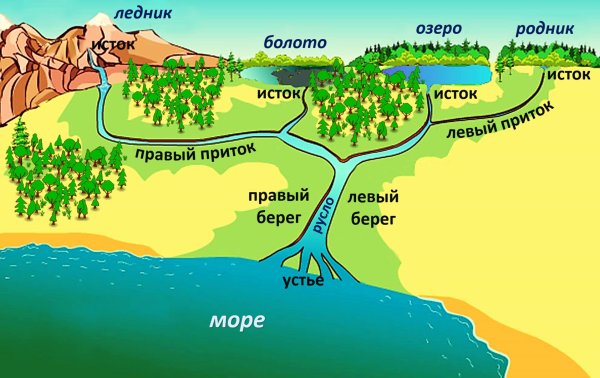 Река Исток русло схема