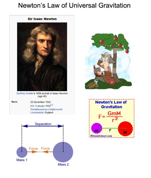 The Law of Gravitation