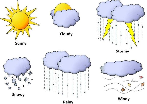 Weather для детей на английском