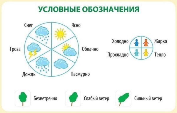 Условные обозначения наблюдения за погодой в детском саду