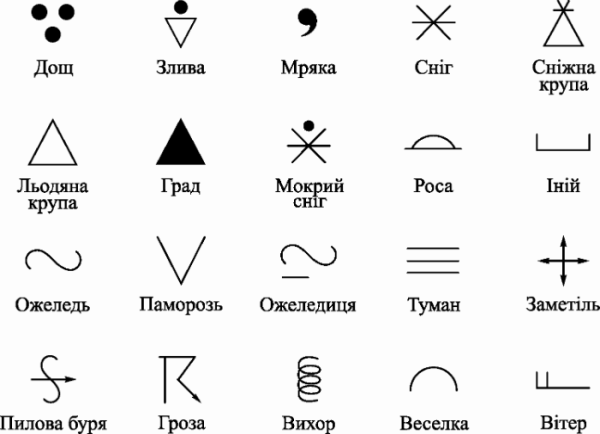 Условные обозначения погоды