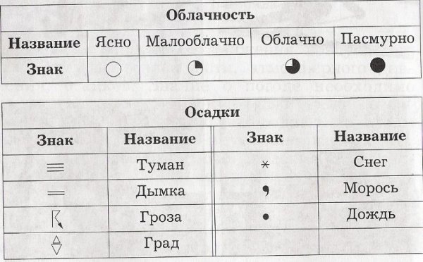 Обозначение погодных явлений