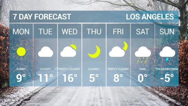 Прогноз погоды на английском