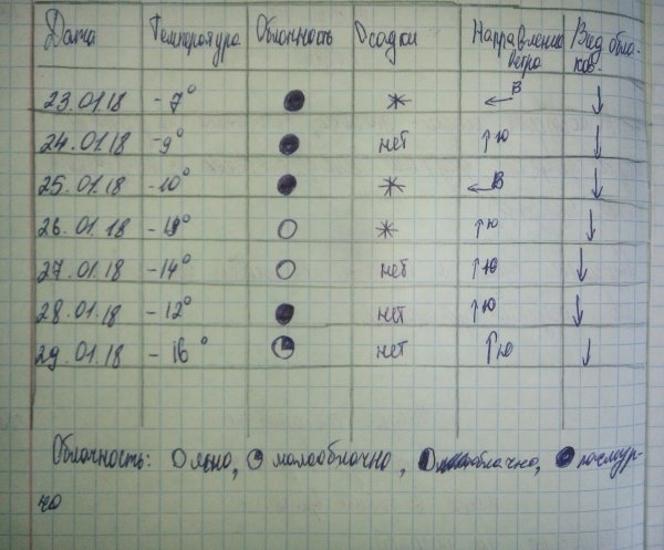 Дневник наблюдений за погодой 6 класс
