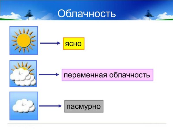 Ясно переменная облачность пасмурно