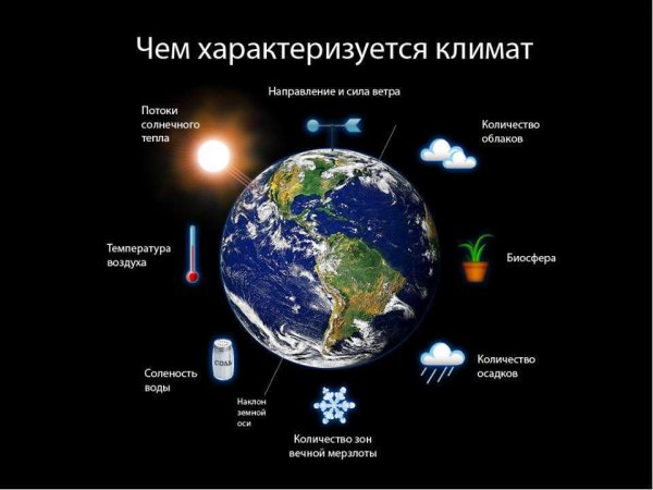 Климат земли