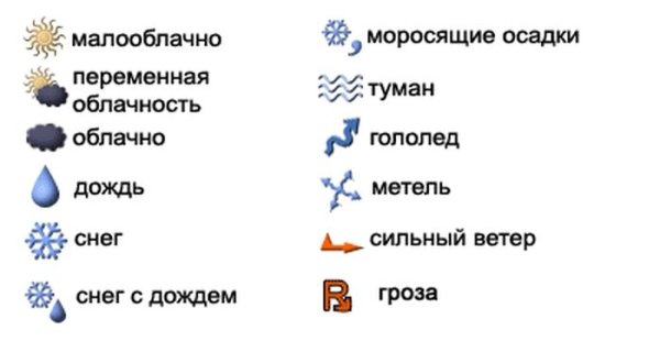 Условные знаки явлений природы