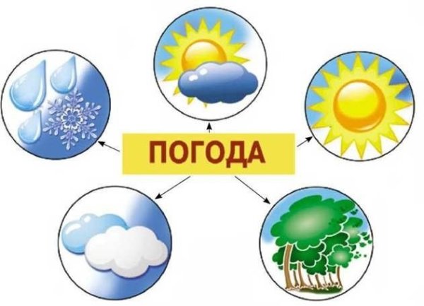 Рисунок на тему погода и климат