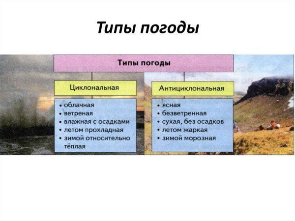 Виды погодных условий