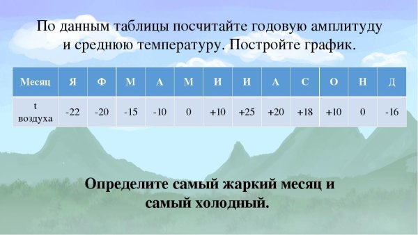 Годовая амплитуда температур