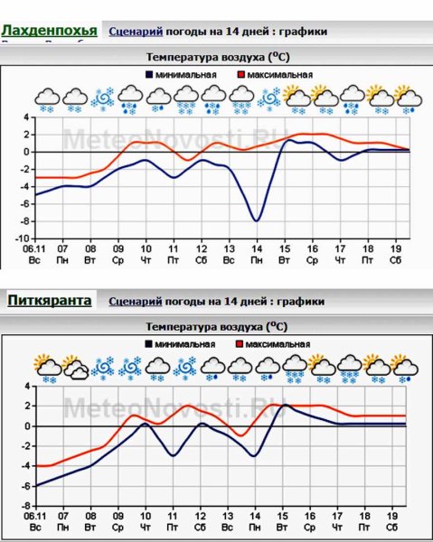 График погоды