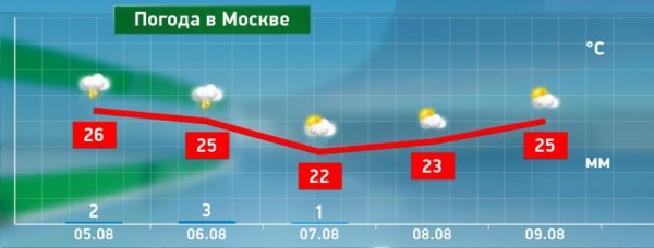 График погоды