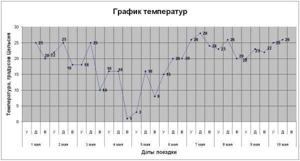 Составление Графика температур,