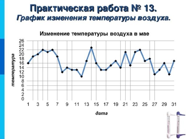 Графики температуры воздуха