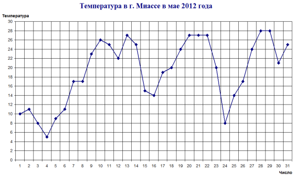 Графики температуры воздуха
