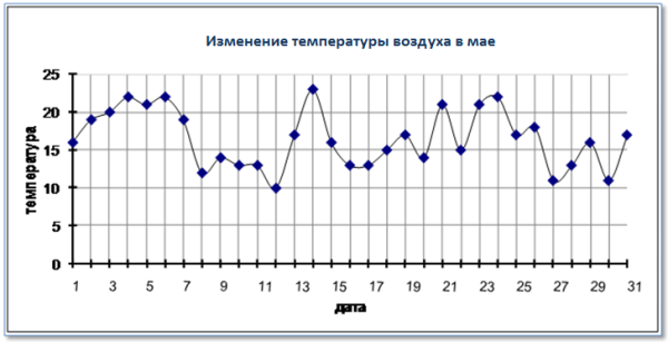График изменения температуры воздуха