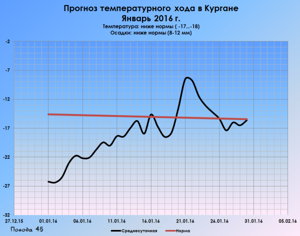 Прогноз погоды диаграмма