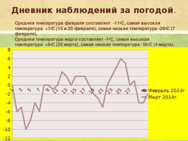Дневник наблюдения температуры