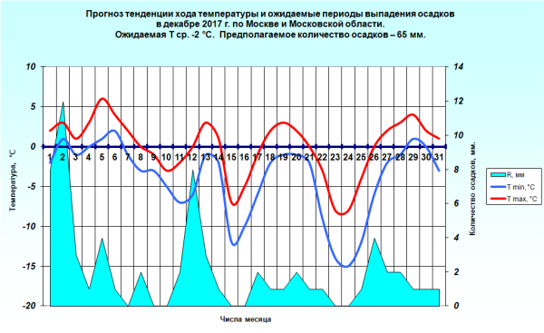 График температуры по месяцам