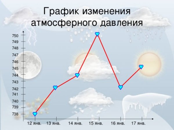График давления география 6 класс