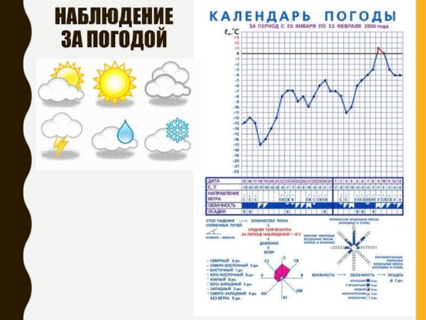 Наблюдение за погодой