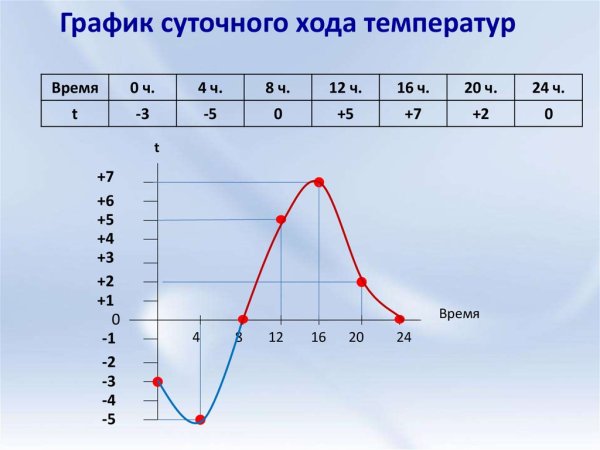 График суточного хода температуры воздуха 6 класс