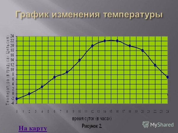 График изменения температуры
