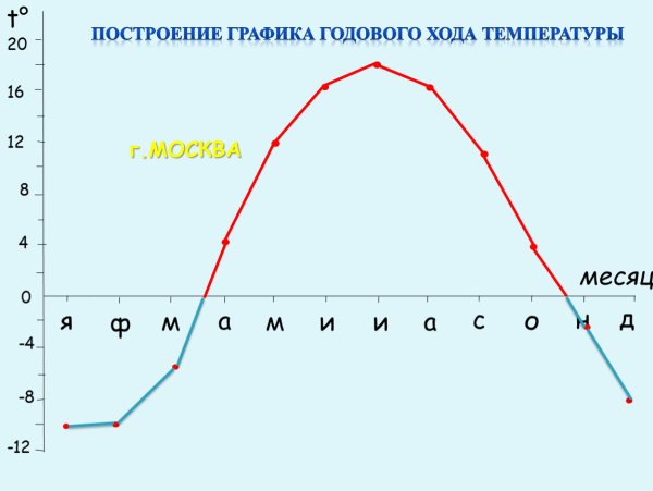 График хода температур география 6 класс